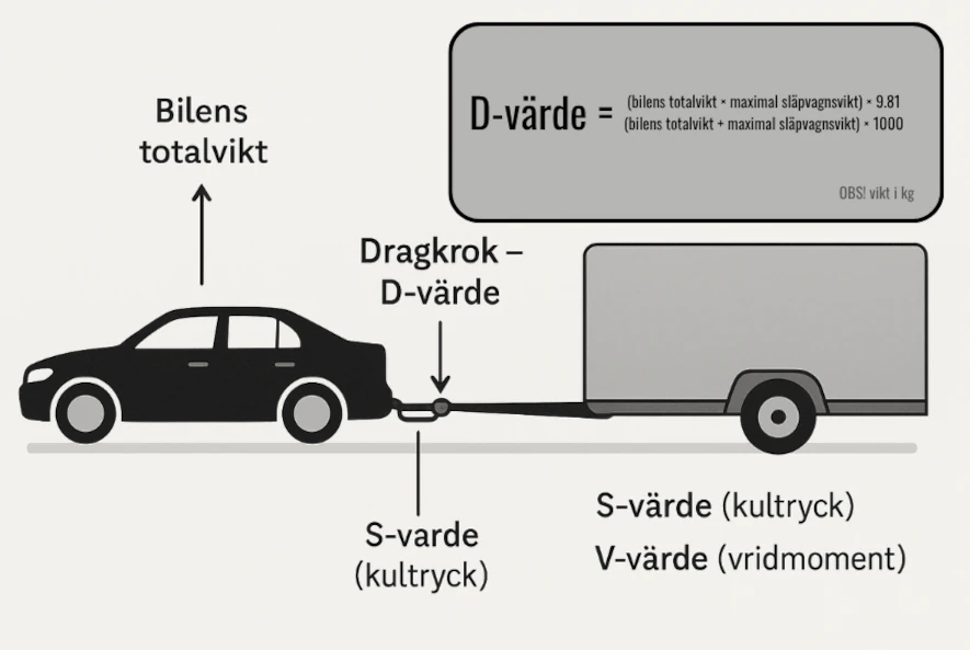 Förklaring av d-värde, s-värde och v-värde